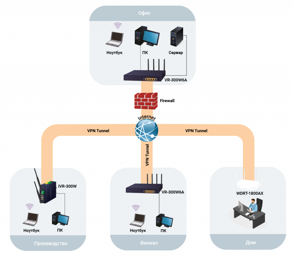 схема защищённой сети с помощью VPN