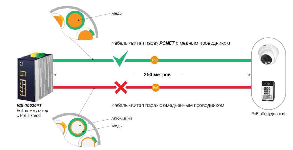 Схема подключения удаленных устройств по PoE Extend