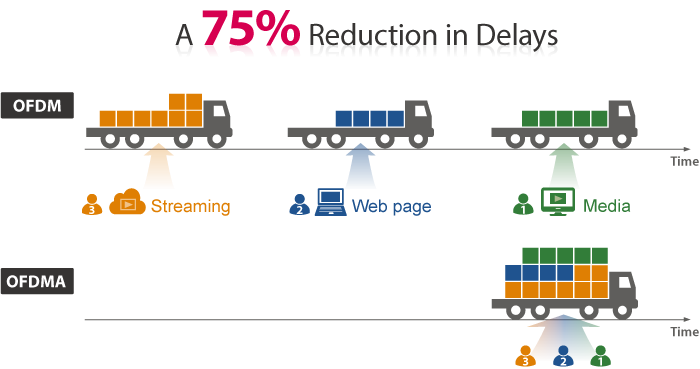 Преимущества OFDMA