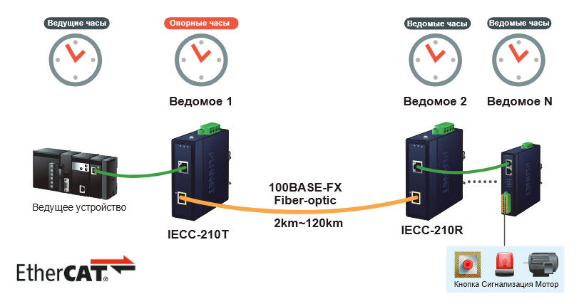схема связи EtherCAT